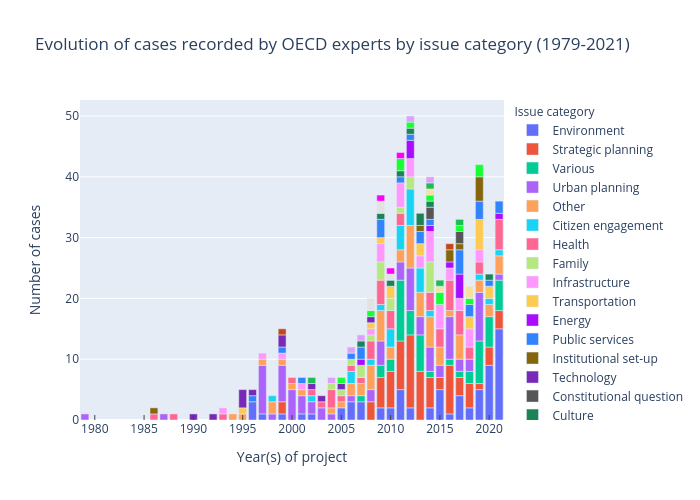 Evolution of cases recorded by OECD experts by issue category (1979-2021) |  made by Foulques.renard | plotly