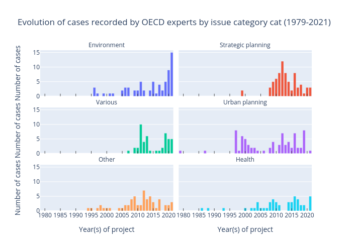 Evolution of cases recorded by OECD experts by issue category cat (1979-2021) |  made by Foulques.renard | plotly