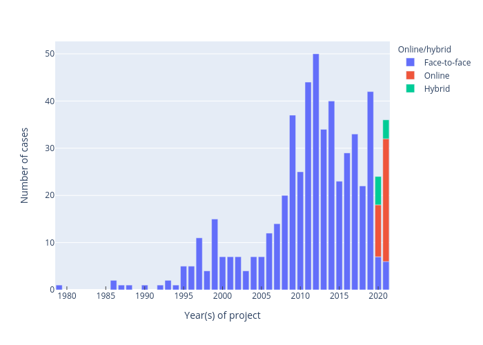 Number of cases vs Year(s) of project |  made by Foulques.renard | plotly