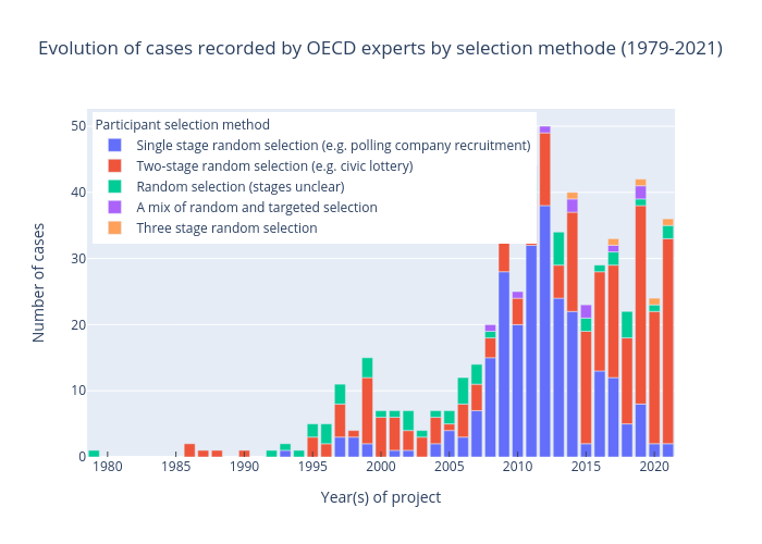Evolution of cases recorded by OECD experts by selection methode (1979-2021) |  made by Foulques.renard | plotly