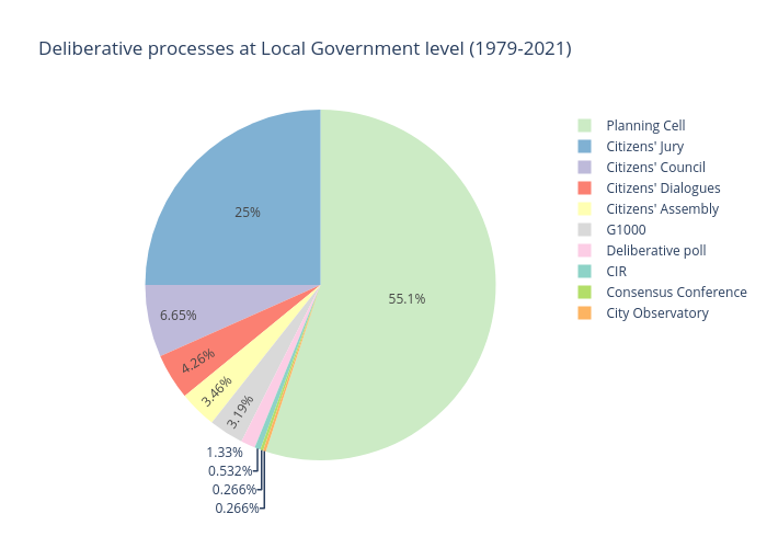 Deliberative processes at Local Government level (1979-2021) | pie made by Foulques.renard | plotly