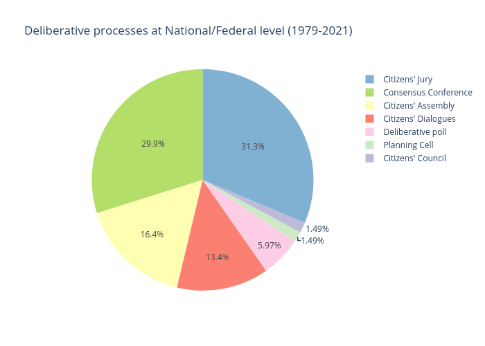 Deliberative processes at National/Federal level (1979-2021) | pie made by Foulques.renard | plotly
