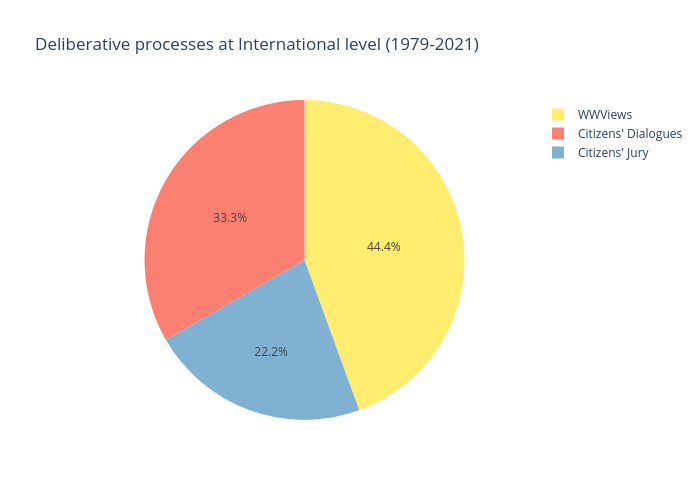 Deliberative processes at International level (1979-2021) | pie made by Foulques.renard | plotly