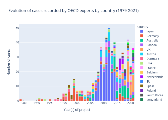 Evolution of cases recorded by OECD experts by country (1979-2021) |  made by Foulques.renard | plotly
