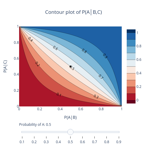 Contour plot of P(A│B,C) | contour made by Fppereir | plotly