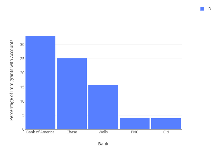 Percentage of Immigrants with Accounts vs Bank | bar chart made by Frankgogol | plotly