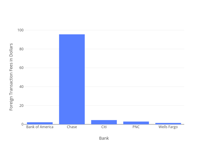 Foreign Transaction Fees in Dollars vs Bank | bar chart made by Frankgogol | plotly