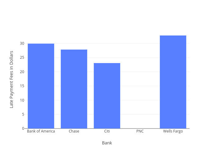 Late Payment Fees in Dollars vs Bank | bar chart made by Frankgogol | plotly