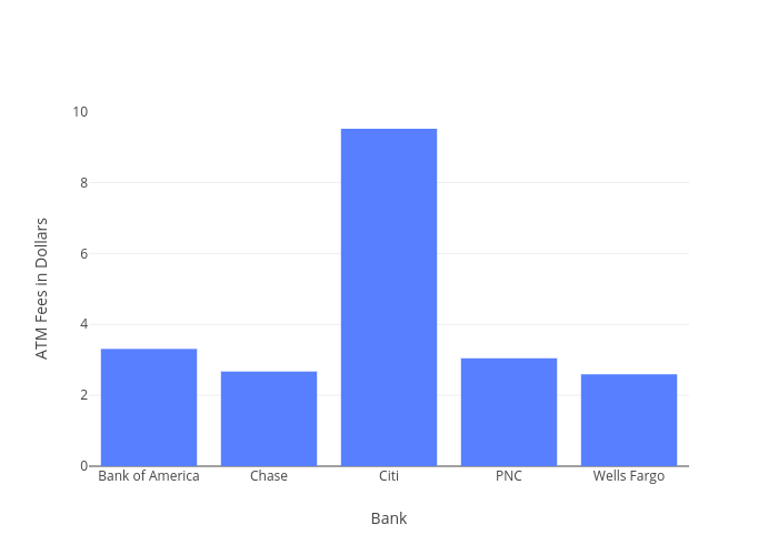 ATM Fees in Dollars  vs Bank | bar chart made by Frankgogol | plotly