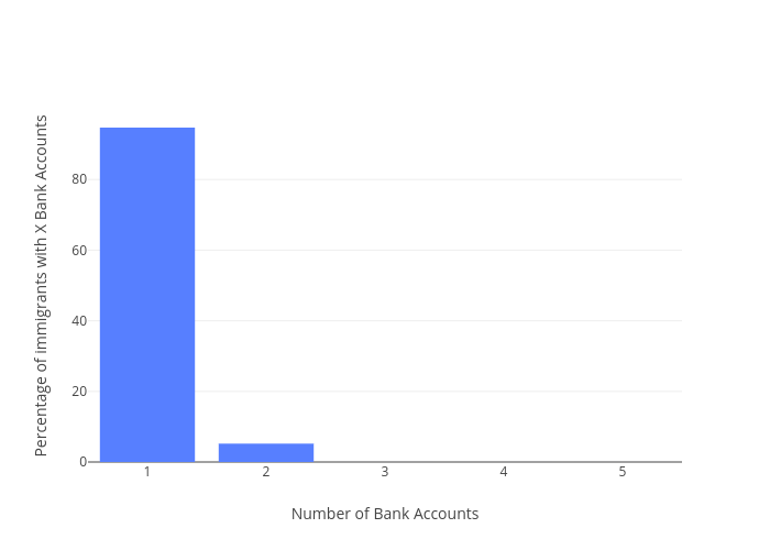 Percentage of immigrants with X Bank Accounts vs Number of Bank Accounts | bar chart made by Frankgogol | plotly