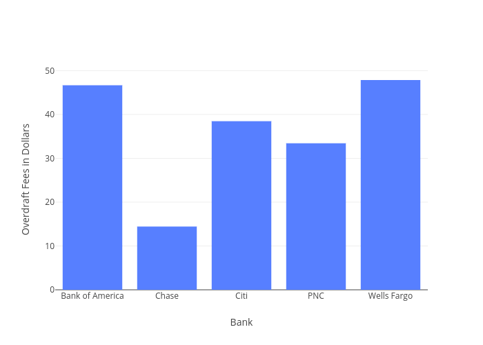 Overdraft Fees in Dollars vs Bank | bar chart made by Frankgogol | plotly