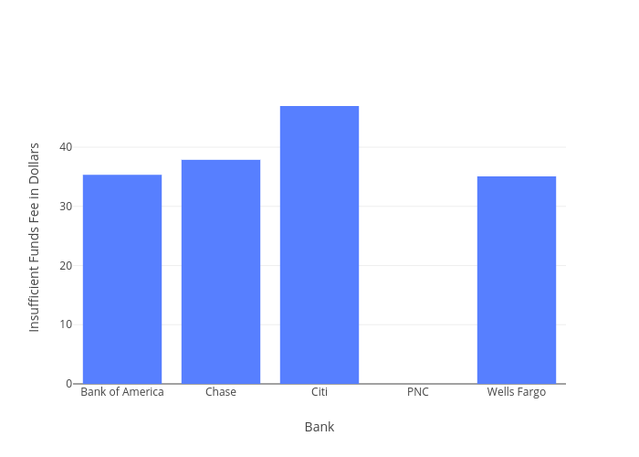 Insufficient Funds Fee in Dollars vs Bank | bar chart made by Frankgogol | plotly