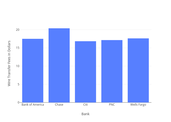 Wire Transfer Fees in Dollars vs Bank | bar chart made by Frankgogol | plotly