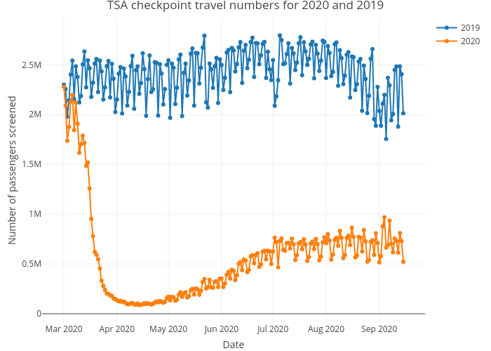 TSA checkpoint travel numbers for 2020 and 2019 | line chart made by Frankzx | plotly