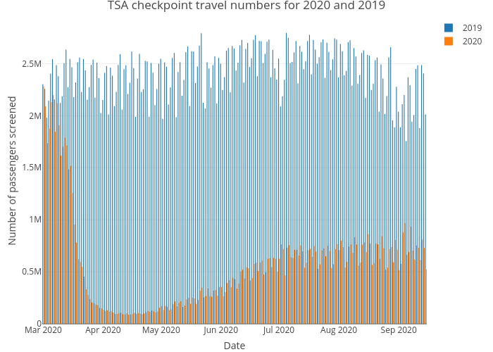 TSA checkpoint travel numbers for 2020 and 2019 | bar chart made by Frankzx | plotly