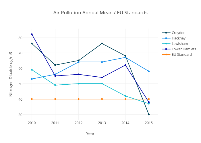 Air Pollution Annual Mean / EU Standards | scatter chart made by Franrankin | plotly