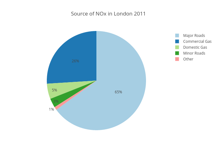 Source of NOx in London 2011 | pie made by Franrankin | plotly