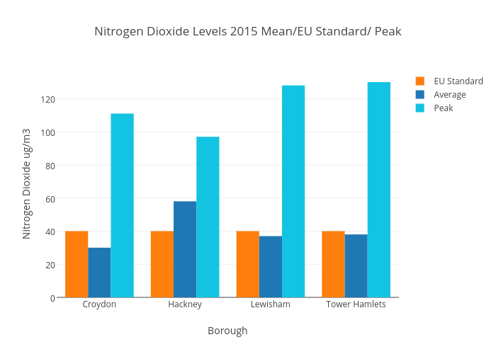 Nitrogen Dioxide Levels 2015 Mean/EU Standard/ Peak | bar chart made by Franrankin | plotly