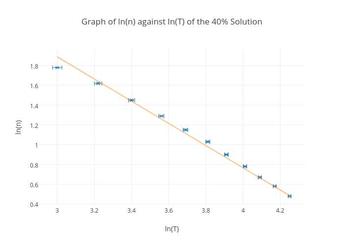 Graph of ln(n) against ln(T) of the 40% Solution | scatter chart made by Fraz2323 | plotly