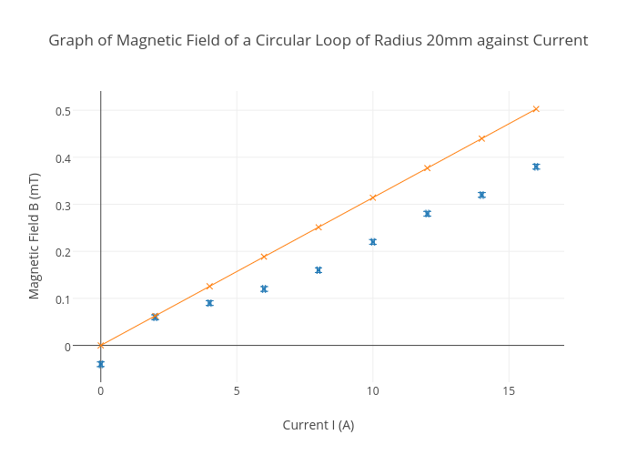 Graph Of Magnetic Field Of A Circular Loop Of Radius 20mm Against