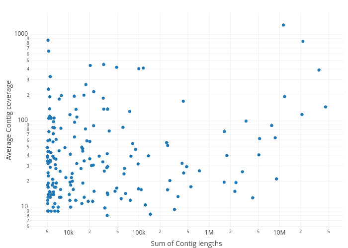 Average Contig coverage vs Sum of Contig lengths | scatter chart made by Freddybunbury | plotly
