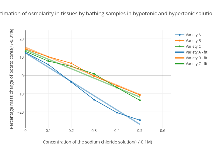 Estimation of osmolarity in tissues by bathing samples in hypotonic and hypertonic solutions | scatter chart made by Frida | plotly