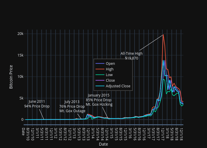 Bitcoin Price vs Date | line chart made by Fstanley28 | plotly
