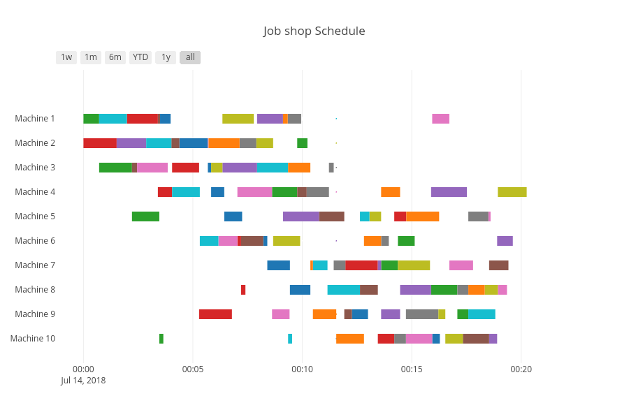 Job shop Schedule | scatter chart made by Ftcu5931 | plotly