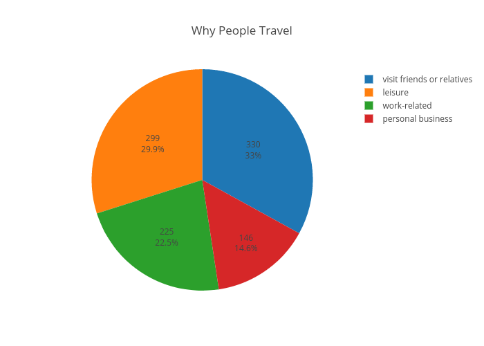 travel 30 percent of the time