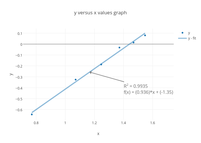 y versus x values graph | scatter chart made by Fygesser | plotly