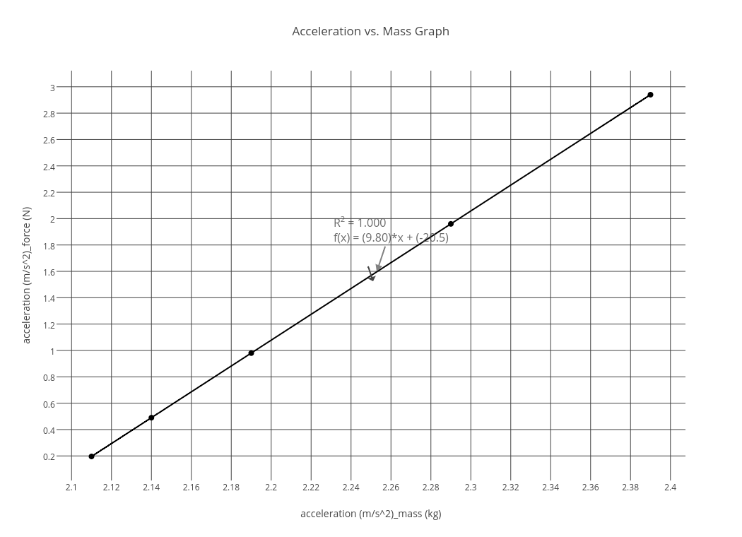 Acceleration vs. Mass Graph | scatter chart made by Gabbyxo | plotly