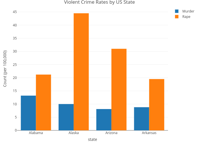 Violent Crime Rates by US State | grouped bar chart made by Gabegarcia | plotly