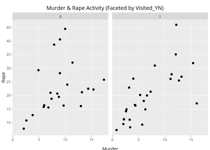 Murder & Rape Activity (Faceted by Visited_YN) | scatter chart made by Gabegarcia | plotly