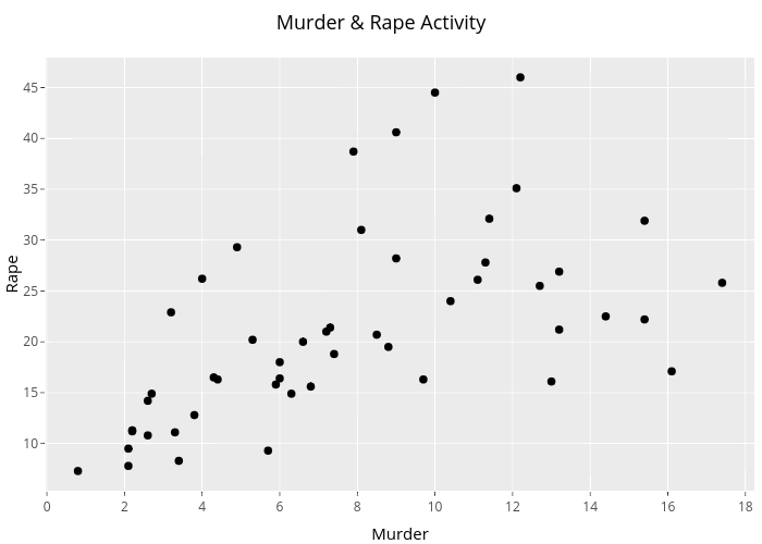 Murder & Rape Activity | scatter chart made by Gabegarcia | plotly