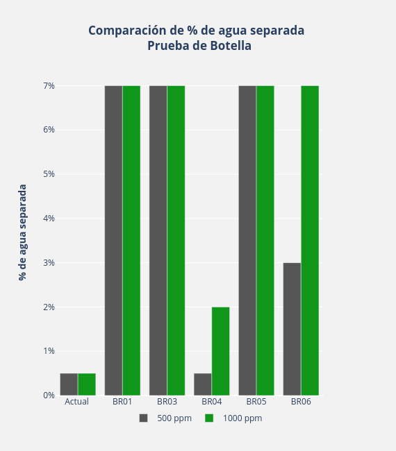 Comparación de % de agua separada  Prueba de Botella | bar chart made by Gaboperezayala | plotly