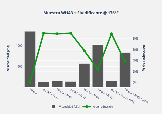 Muestra WHA3 + Fluidificante @ 176°F | bar chart made by Gaboperezayala | plotly