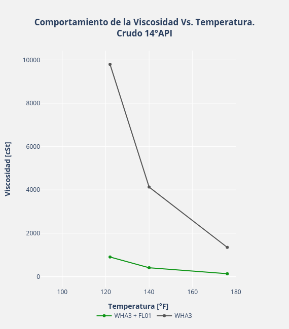 Comportamiento de la Viscosidad Vs. Temperatura.Crudo 14°API | scatter chart made by Gaboperezayala | plotly