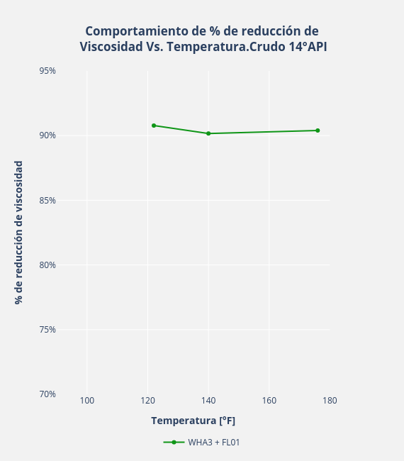 Comportamiento de % de reducción de Viscosidad Vs. Temperatura.Crudo 14°API | scatter chart made by Gaboperezayala | plotly