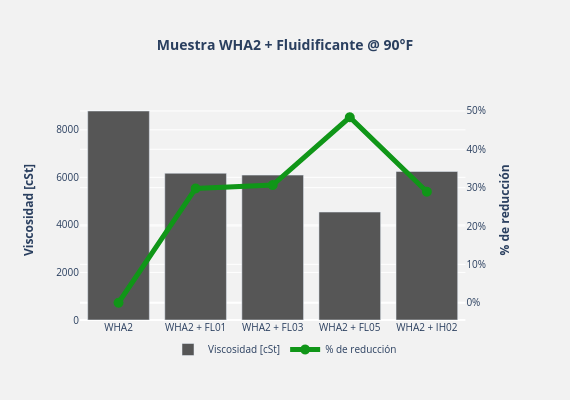 Muestra WHA2 + Fluidificante @ 90°F | bar chart made by Gaboperezayala | plotly