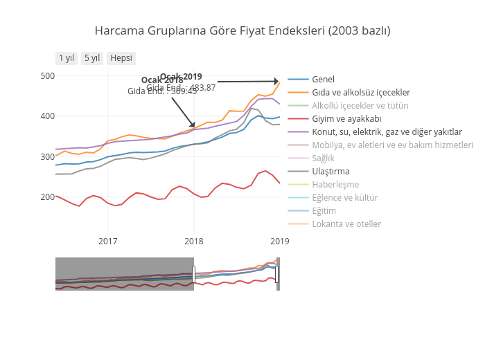 Harcama Gruplarına Göre Fiyat Endeksleri (2003 bazlı) | line chart made by Garipbiadam | plotly