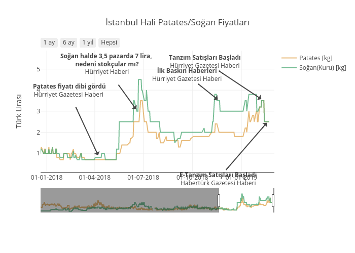 İstanbul Hali Patates/Soğan Fiyatları | line chart made by Garipbiadam | plotly