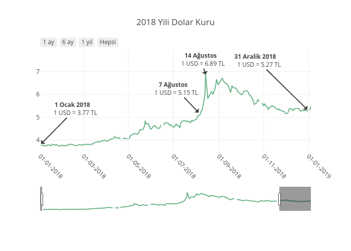 2018 Yili Dolar Kuru | line chart made by Garipbiadam | plotly