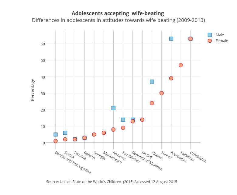 Adolescents accepting  wife-beating Differences in adolescents in attitudes towards wife beating (2009-2013) | scatter chart made by Gauden | plotly