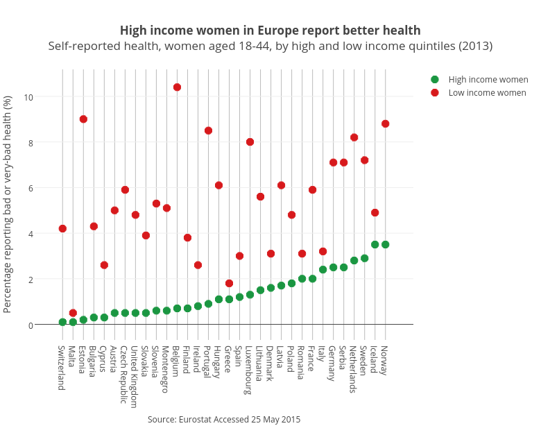 High income women in Europe report better healthSelf-reported health, women aged 18-44, by high and low income quintiles (2013) | scatter chart made by Gauden | plotly