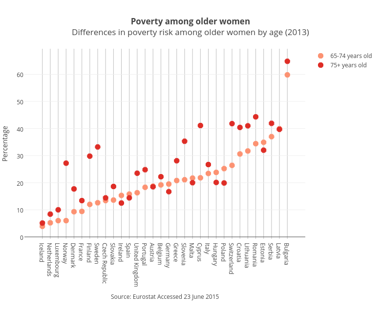 Poverty among older womenDifferences in poverty risk among older women by age (2013) | scatter chart made by Gauden | plotly