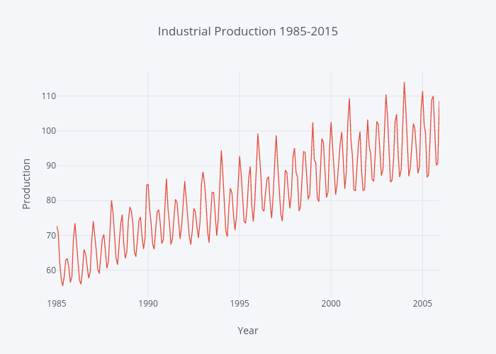 Industrial Production 1985-2015 | line chart made by Gauravmodi | plotly