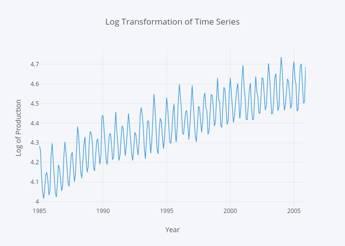 Log Transformation of Time Series | line chart made by Gauravmodi | plotly