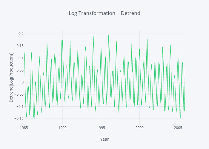 Log Transformation + Detrend | line chart made by Gauravmodi | plotly