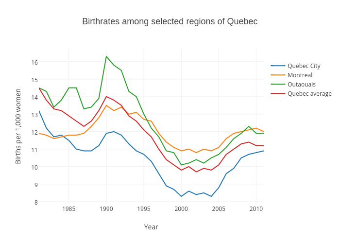Birthrates among selected regions of Quebec | scatter chart made by Gazettedata | plotly