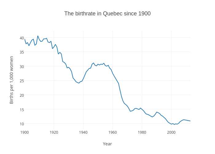 The birthrate in Quebec since 1900 | scatter chart made by Gazettedata | plotly